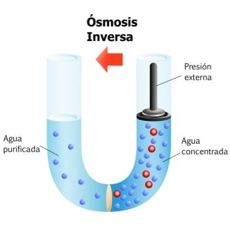 Osmosis inversa: qué es y de qué trata